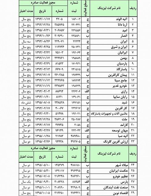 فقط ۲۹ شرکت لیزینگی مجوز فعالیت دارند